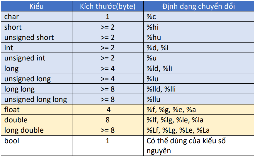 Các kiểu dữ liệu trong C